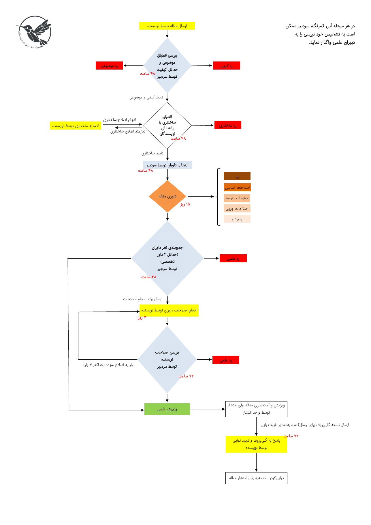 Philosophical Thought peer-review flowchart